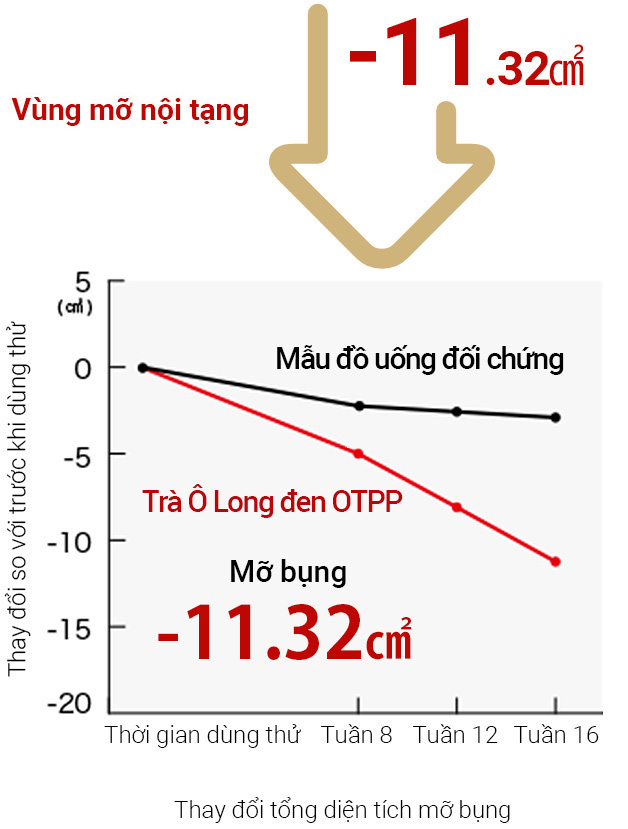 Visceral fat area graph